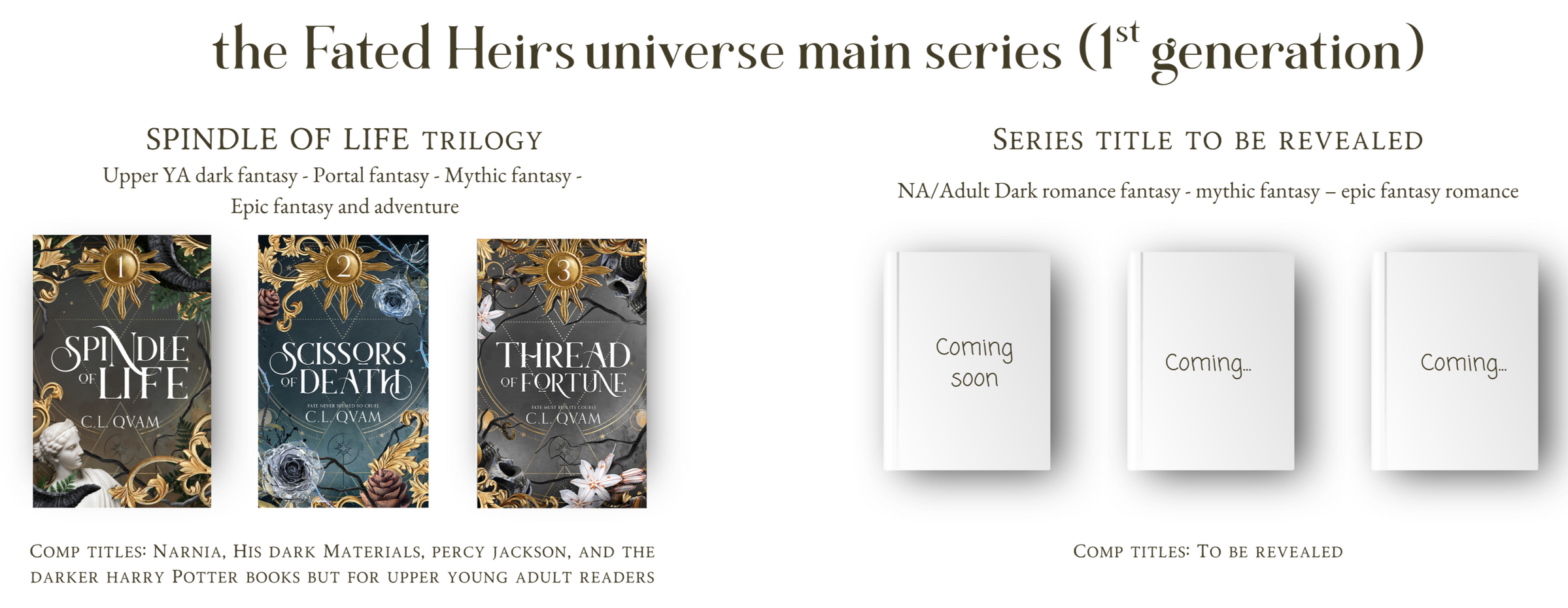 A visual graphic over the The Fated Heirs Universe series (1st gen)